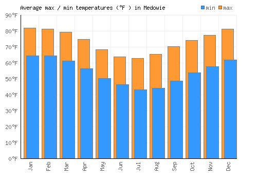 Medowie average minimum / maximum temperatures (Fahrenheit)