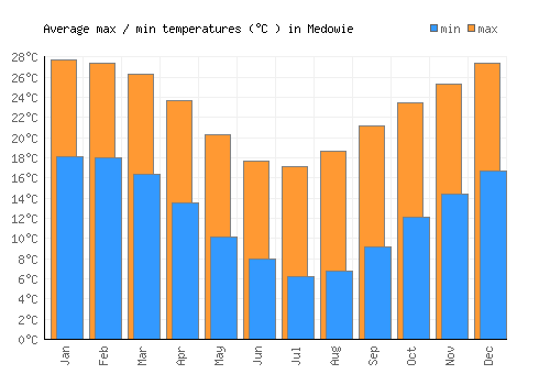 Medowie average minimum / maximum temperatures (Celsius)