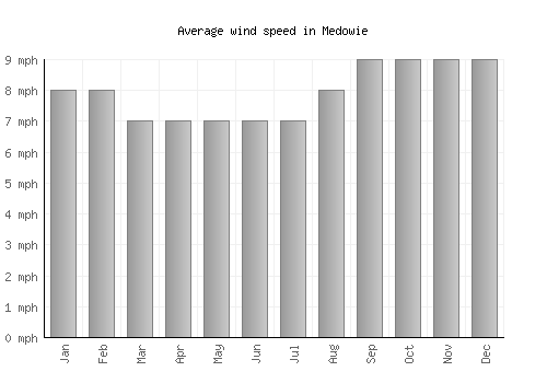 Medowie average winspeed by month (mph)