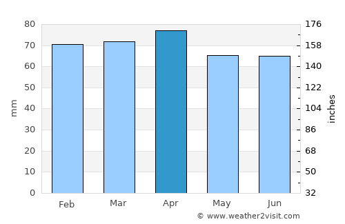 Medulin average rain in April