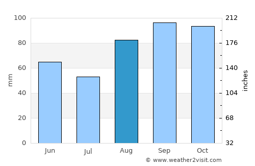 Medulin average rain in August
