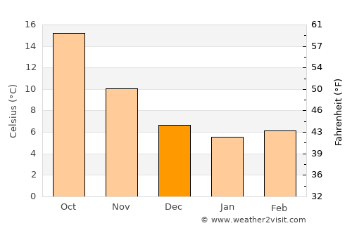 Medulin average temperature in December