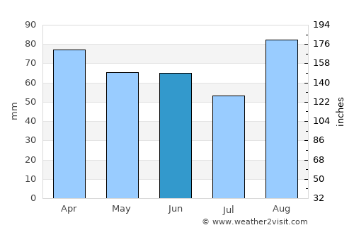 Medulin average rain in June
