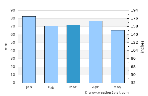 Medulin average rain in March