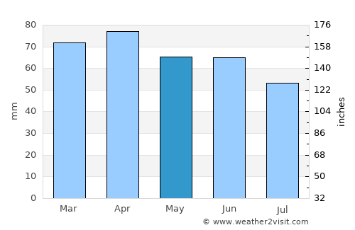Medulin average rain in May