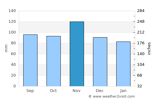 Medulin average rain in November
