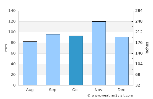 Medulin average rain in October