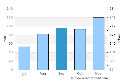 Medulin average rain in September