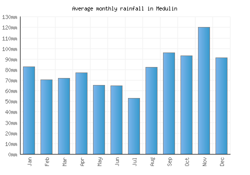 Medulin monthly rainfall chart (mm)