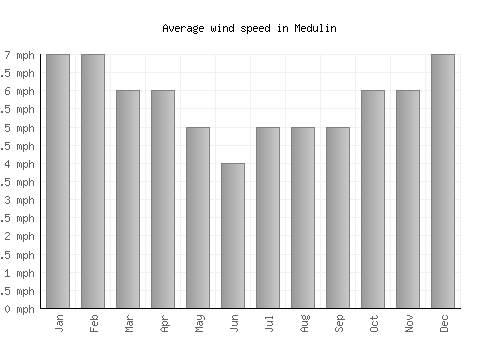 Medulin average winspeed by month (mph)