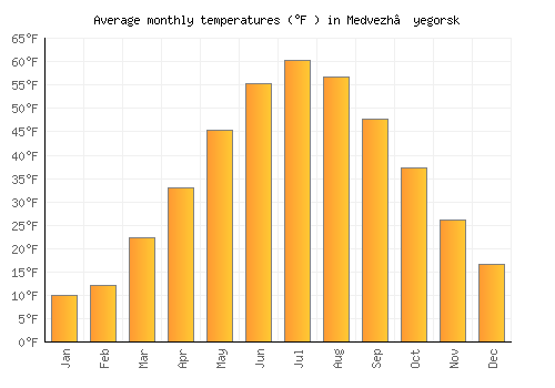 Medvezh’yegorsk average temperature chart (Fahrenheit)