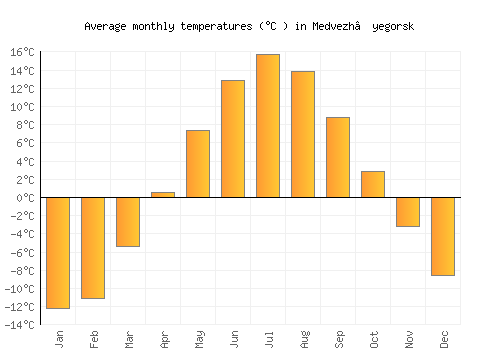 Medvezh’yegorsk average temperature chart (Celsius)