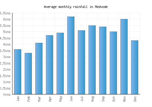 Medvode monthly rainfall chart (inches)