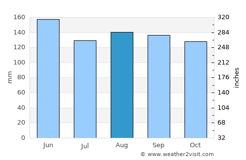 Medvode average rain in August