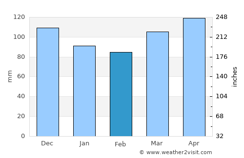 Medvode average rain in February