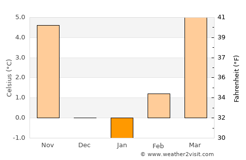 Medvode average temperature in January