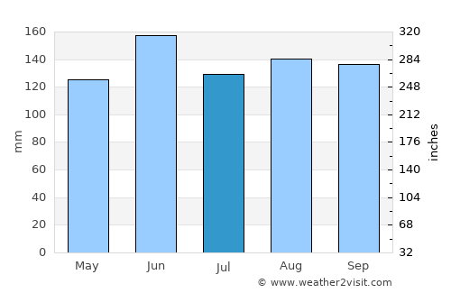 Medvode average rain in July