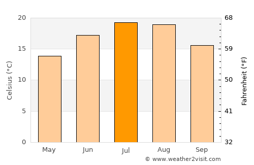 Medvode average temperature in July