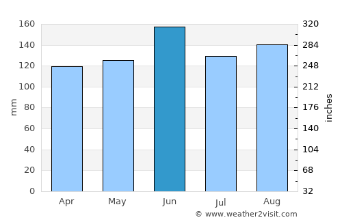 Medvode average rain in June