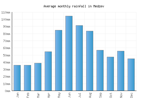 Medzev monthly rainfall chart (mm)