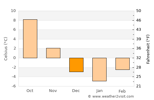 Medzev average temperature in December