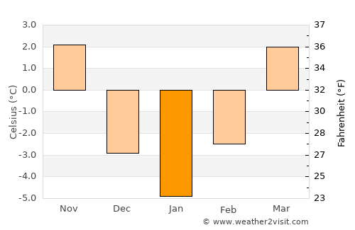 Medzev average temperature in January