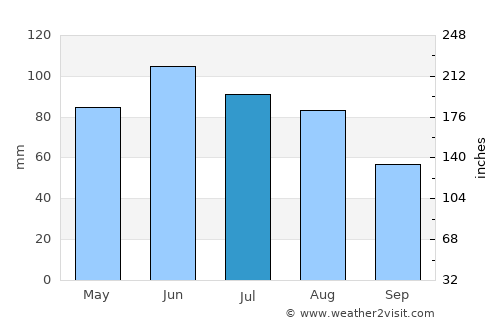 Medzev average rain in July