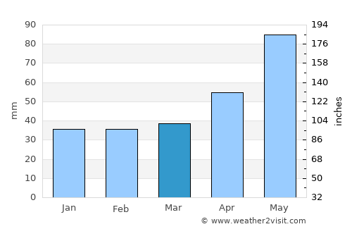 Medzev average rain in March