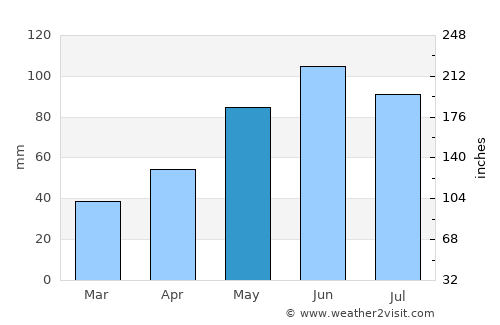 Medzev average rain in May