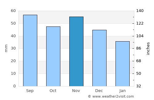 Medzev average rain in November