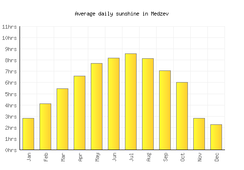 Medzev average daily sunshine chart