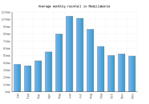 Medzilaborce monthly rainfall chart (mm)