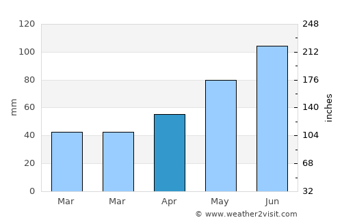 Medzilaborce average rain in April