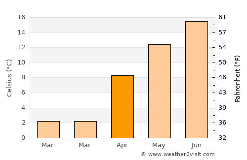 Medzilaborce average temperature in April