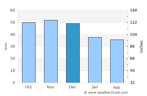 Medzilaborce average rain in December