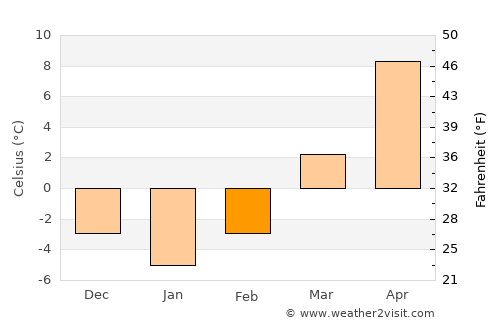 Medzilaborce average temperature in February