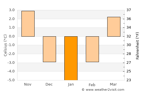 Medzilaborce average temperature in January
