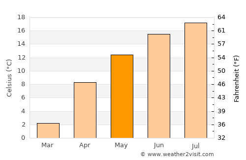 Medzilaborce average temperature in May