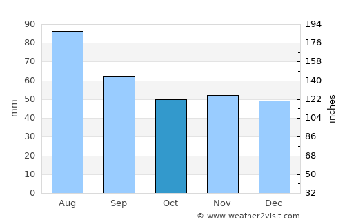 Medzilaborce average rain in October