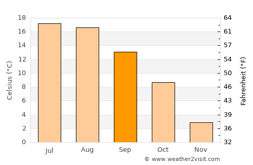 Medzilaborce average temperature in September