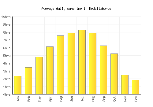 Medzilaborce average daily sunshine chart