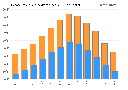 Meeker average minimum / maximum temperatures (Fahrenheit)