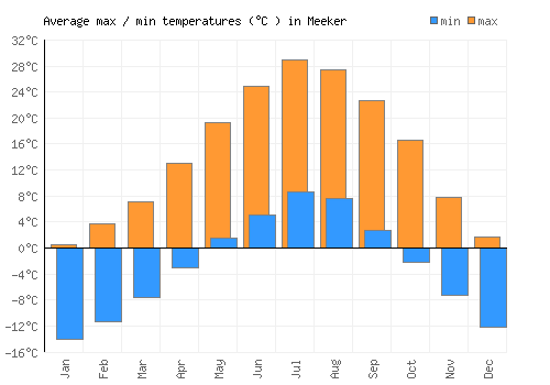Meeker average minimum / maximum temperatures (Celsius)