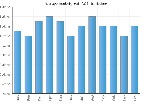 Meeker monthly rainfall chart (inches)