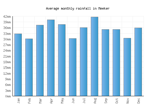 Meeker monthly rainfall chart (mm)