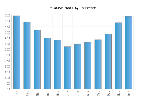Meeker relative humidity averages