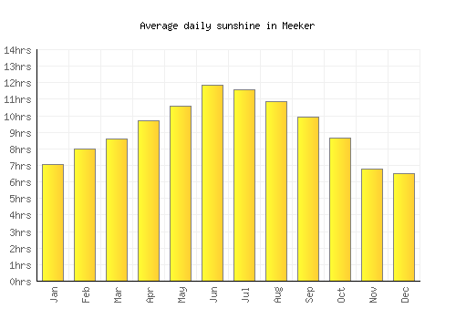 Meeker average daily sunshine chart