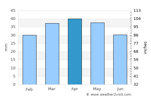 Meeker average rain in April