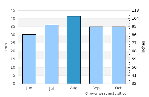 Meeker average rain in August