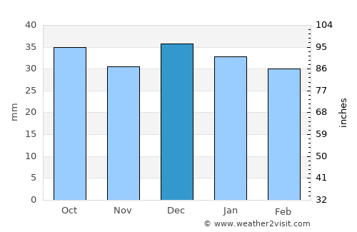 Meeker average rain in December